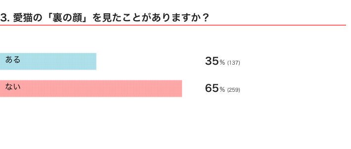 ねこのきもちWEB MAGAZINE　「猫飼いあるある」に関するアンケートvol.01