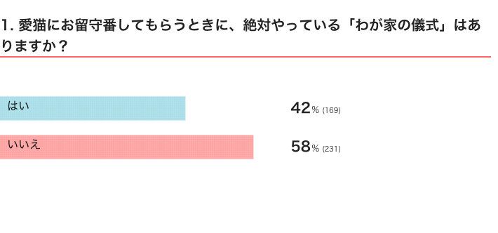 ねこのきもちWEB MAGAZINE　猫の留守番に関するアンケートvol.01
