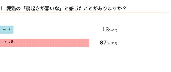 ねこのきもちWEB MAGAZINE　猫の「生態・行動」に関するアンケートvol.01