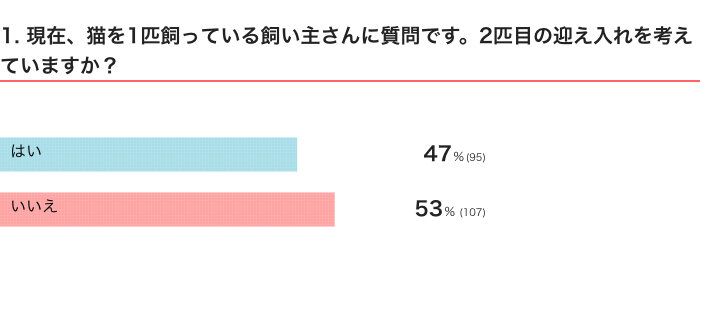 ねこのきもちWEB MAGAZINE『2匹目の猫の迎え入れに関するアンケートvol.01』　202件の回答