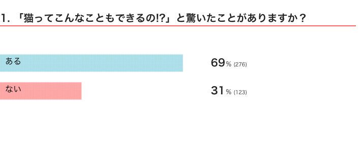 ねこのきもちWEB MAGAZINE　「猫あるある」に関するアンケートvol.06