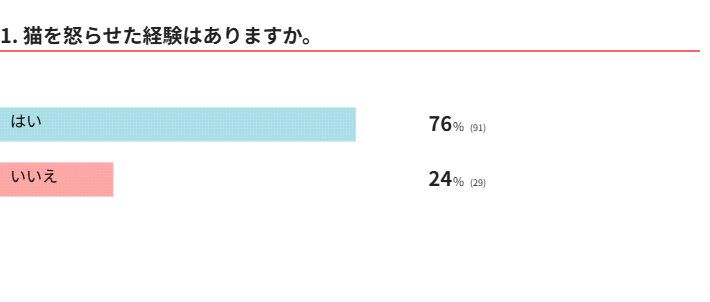 猫を怒らせた経験はある？