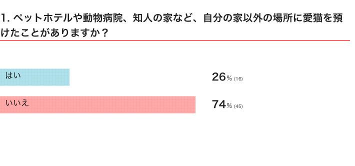 ねこのきもちWEB MAGAZINE『愛猫をどこかへ預けた経験に関するアンケート』