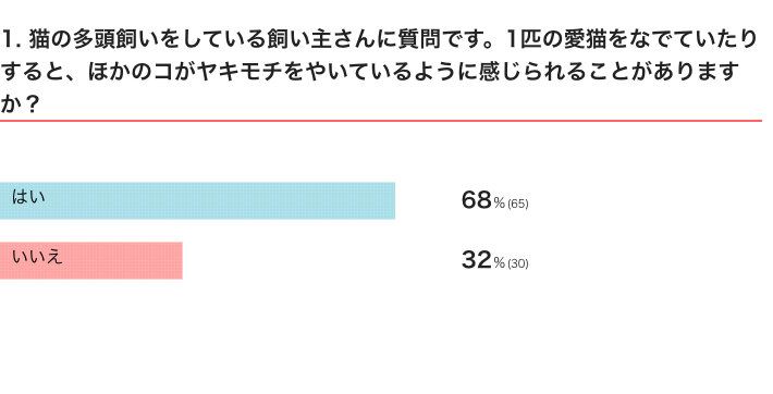 ねこのきもちWEB MAGAZINE『猫の多頭飼いをしている飼い主さんにアンケート』