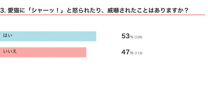 ねこのきもちWEB MAGAZINE『「猫飼いあるある」に関するアンケートvol.13』　240件の回答