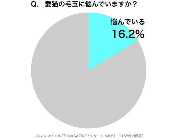 調査：愛猫の毛玉に悩んでいるか