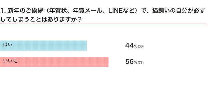 ねこのきもちWEB MAGAZINE『愛猫とのお正月に関するエピソードvol.01』