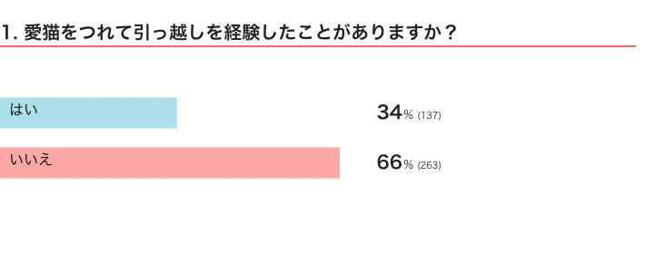 ねこのきもちWEB MAGAZINE　猫飼いさんの引っ越しに関するアンケートvol.01