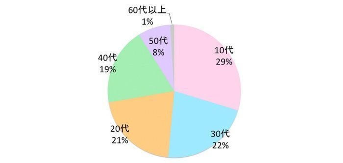 犬猫アレルギーの症状は何科に行く 動物アレルギーの検査方法や費用 検査結果の数値の見かた ペットと人と人をむすぶメディア Petribbon ペットリボン