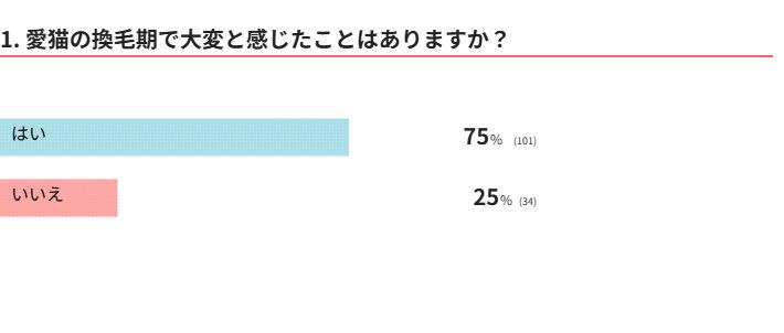 愛猫の換毛期、大変？