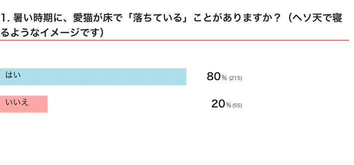 ねこのきもちWEB MAGAZINE『暑い時期の猫の行動、お世話に関するアンケートvol.01』