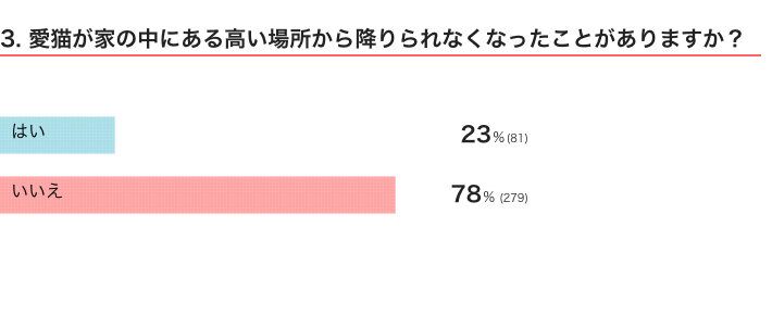 ねこのきもちWEB MAGAZINE『猫の行動に関するアンケートvol.09』　360件の回答