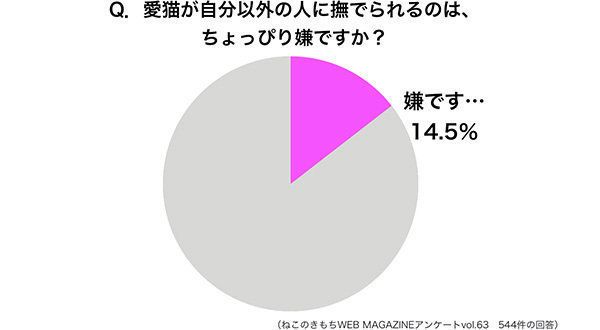 愛猫をほかの人に撫でられるのが嫌な人の割合
