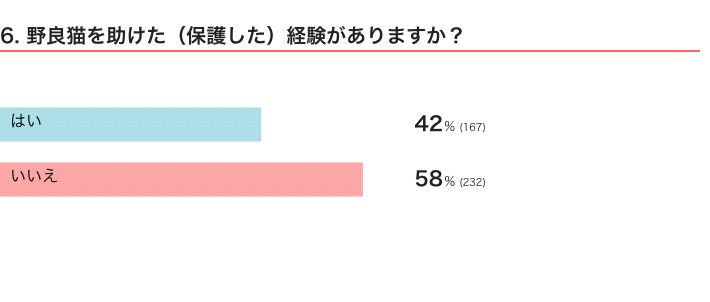 ねこのきもちWEB MAGAZINE　「猫飼いあるある」に関するアンケートvol.07