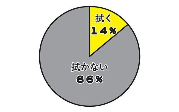 愛猫がウンチをしたあと、お尻を拭きますか？