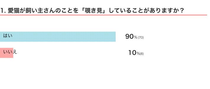 ねこのきもちWEB MAGAZINE『愛猫が飼い主さんに対して見せる行動に関するアンケート』