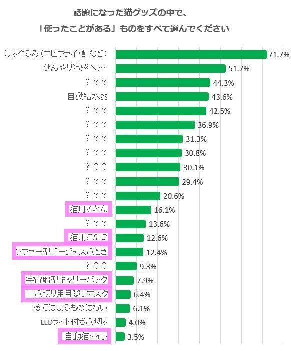 猫グッズアンケート