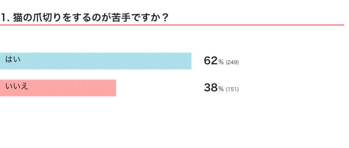 ねこのきもちWEB MAGAZINE　猫の爪切りに関するアンケート