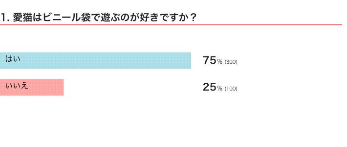 ねこのきもちWEB MAGAZINE　猫の「生態・行動」に関するアンケートvol.02