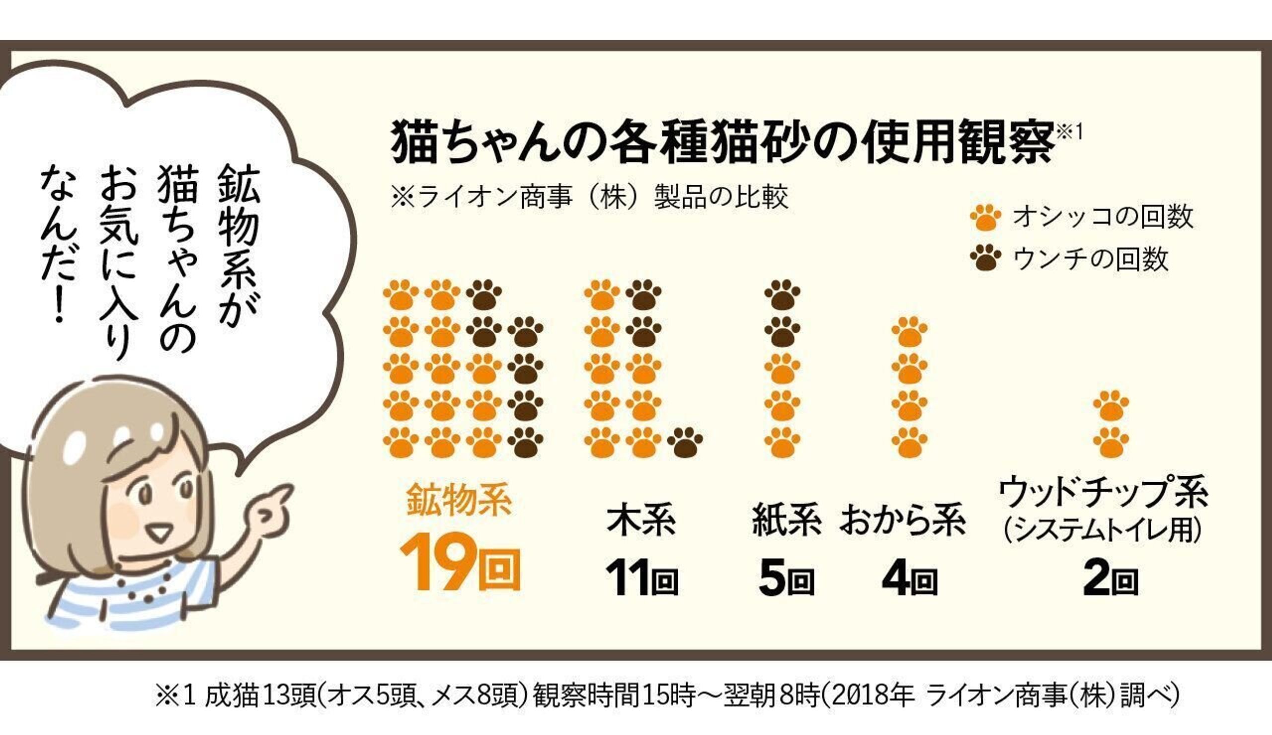 Pr 猫にとって快適なトイレ環境って うちのコに選んであげたい 猫砂 と 猫トイレ ねこのきもちweb Magazine Pr 猫にとって快適なトイレ環境って うちのコに選んであげたい 猫砂 と 猫トイレ ねこのきもちweb Magazine