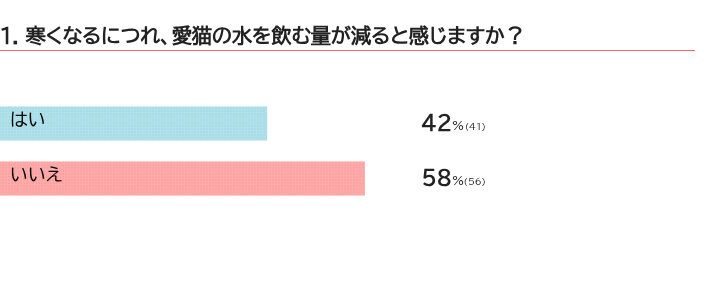 冬になると猫の飲水量は減る？