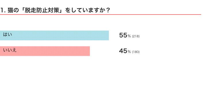 ねこのきもちWEB MAGAZINE　猫のトラブルに関するアンケートvol.02