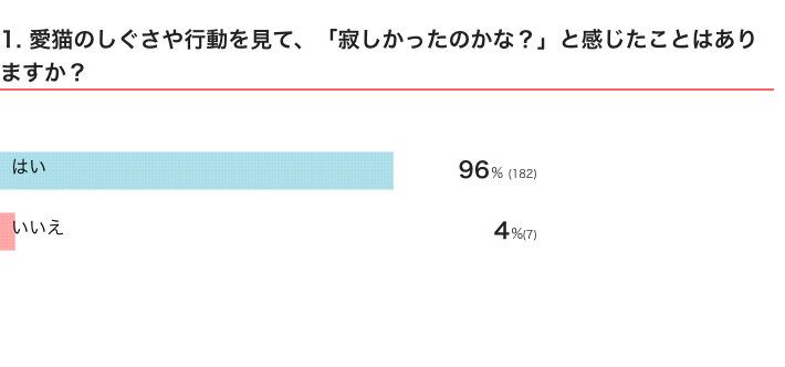 ねこのきもちWEB MAGAZINE『愛猫から「寂しい」という気持ちを感じたしぐさ・行動に関するアンケート』