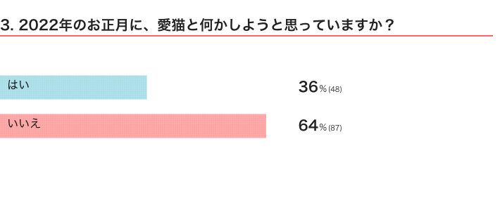 ねこのきもちWEB MAGAZINE『愛猫とのお正月に関するエピソードvol.01』