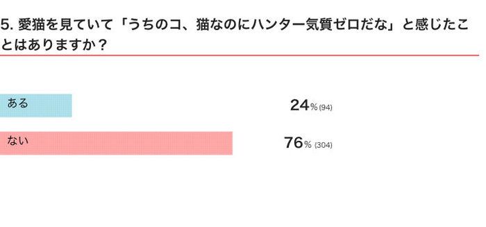 ねこのきもちWEB MAGAZINE 「猫あるある」に関するアンケートvol.01
