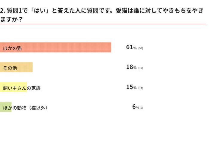 愛猫は誰に対してやきもちをやきますか？