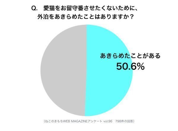 調査:愛猫のために外泊をあきらめた経験