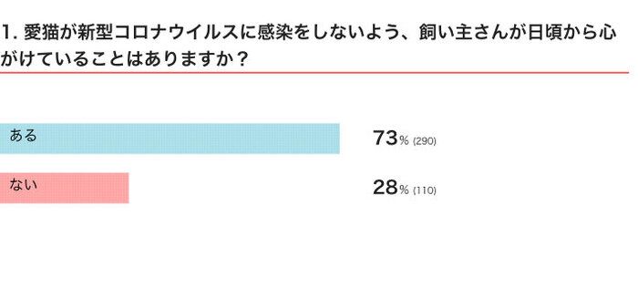 ねこのきもちWEB MAGAZINE 新型コロナウイルスに関するアンケートvol.01