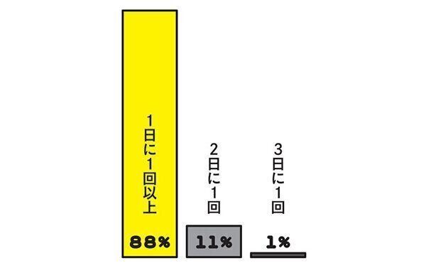 愛猫はどれくらいの頻度でウンチをしますか?
