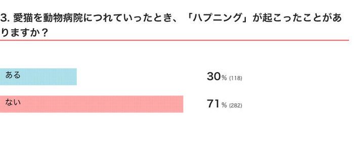 ねこのきもちWEB MAGAZINE 「猫あるある」に関するアンケートvol.02