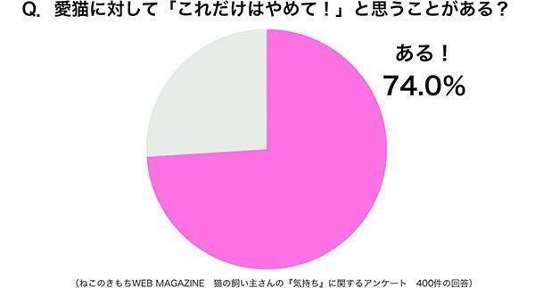 グラフ:愛猫に対して「これだけはやめて!」と思うことがある?