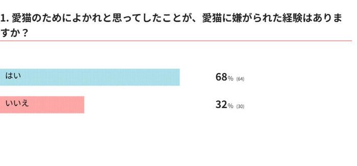 よかれと思ってしたことが愛猫に嫌がられた経験はありますか?