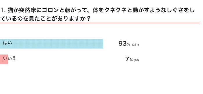 猫が突然床にゴロンと転がって、体をクネクネと動かすようなしぐさをしているのを見たことがある？