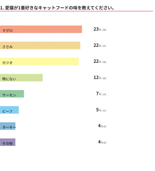 愛猫は何味が好き?