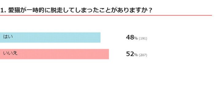 ねこのきもち WEB MAGAZINE「猫の脱走に関するアンケート」