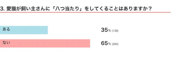 ねこのきもちWEB MAGAZINE 猫の生態に関するアンケート