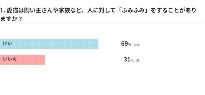 愛猫は人に対して「ふみふみ」することがありますか?