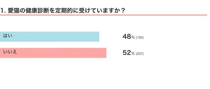 ねこのきもちWEB MAGAZINE 猫の健康診断に関するアンケートvol.01