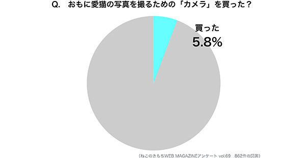 愛猫の写真を撮るためにカメラを買った人の割合