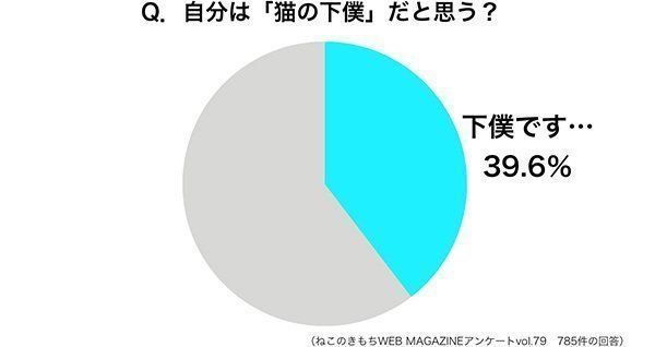 調査:自分は「猫の下僕」だと思う?