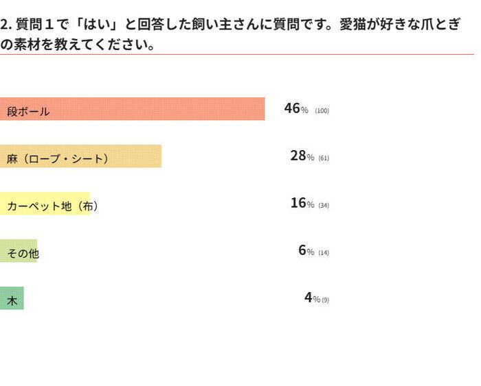 愛猫の好きな爪とぎの素材は