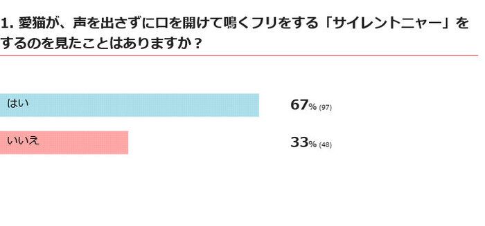 愛猫がサイレントニャーをするのを見たことはある？