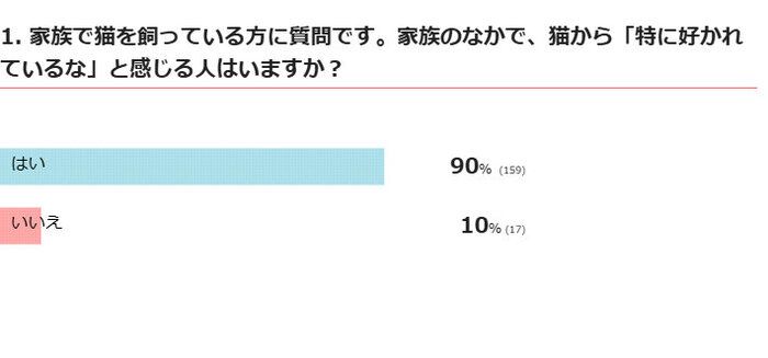 家族のなかで、猫から「特に好かれているな」と感じる人はいますか？