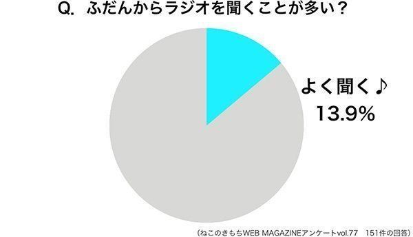 調査:猫飼いさんはふだんからラジオを聞くことが多い?