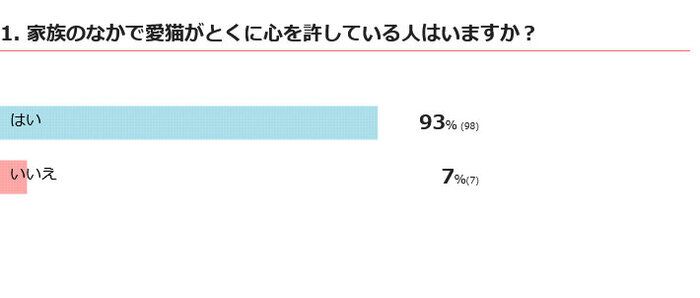 愛猫が心を許している人はいる？