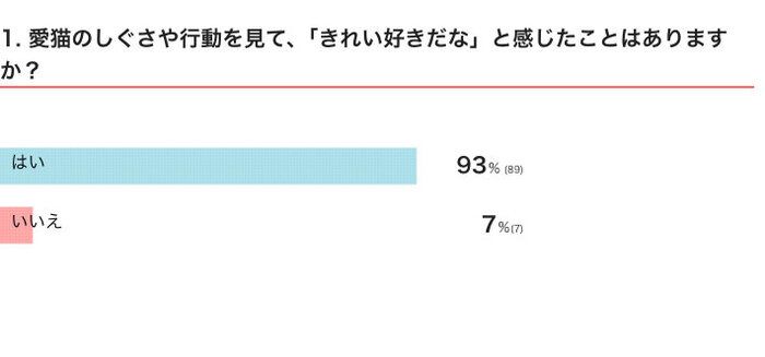 愛猫のしぐさや行動を見て、「きれい好きだな」と感じたことはある？